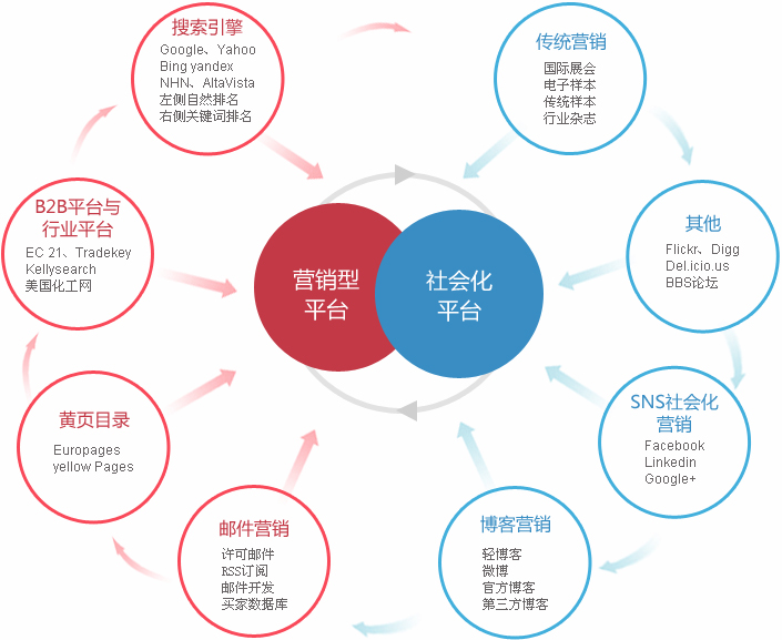 外贸整合营销  第2张